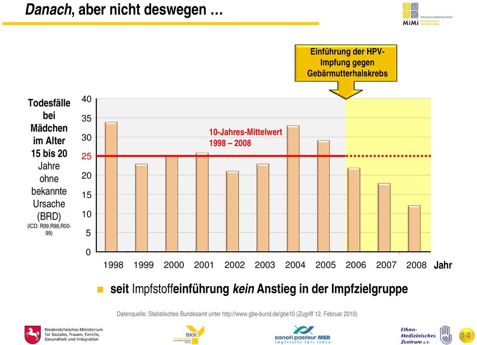 2008 0 1998 1999 2000 2001 2002 2003 2004 2005 2006 2007 2008 Jahr seit Impfstoffeinführung kein Anstieg in der