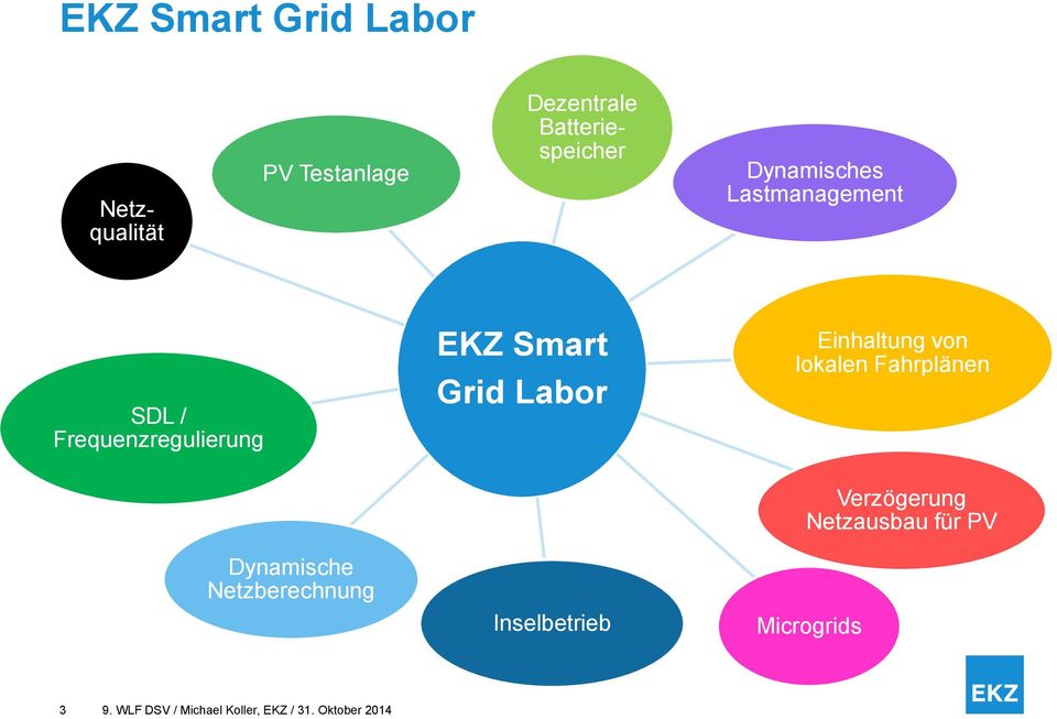 EKZ Smart Grid Labor Einhaltung von lokalen Fahrplänen Dynamische