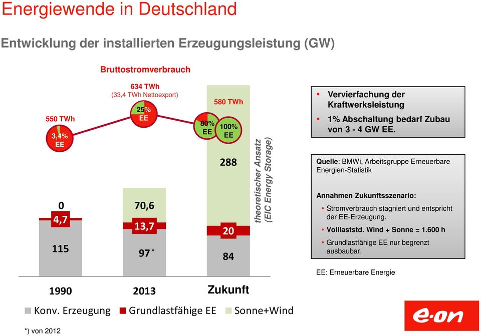 GW EE. Quelle: BMWi, Arbeitsgruppe Erneuerbare Energien-Statistik Annahmen Zukunftsszenario: Stromverbrauch stagniert und entspricht der EE-Erzeugung. Volllaststd.