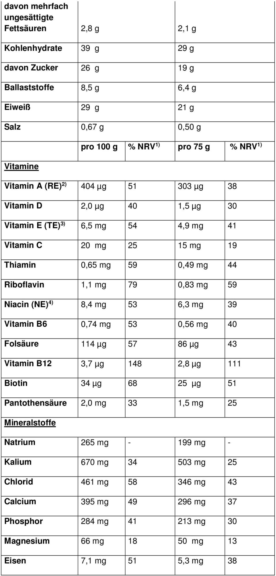 59 Niacin (NE) 4) 8,4 mg 53 6,3 mg 39 Vitamin B6 0,74 mg 53 0,56 mg 40 Folsäure 114 µg 57 86 µg 43 Vitamin B12 3,7 µg 148 2,8 µg 111 Biotin 34 µg 68 25 µg 51 Pantothensäure 2,0 mg 33 1,5 mg 25