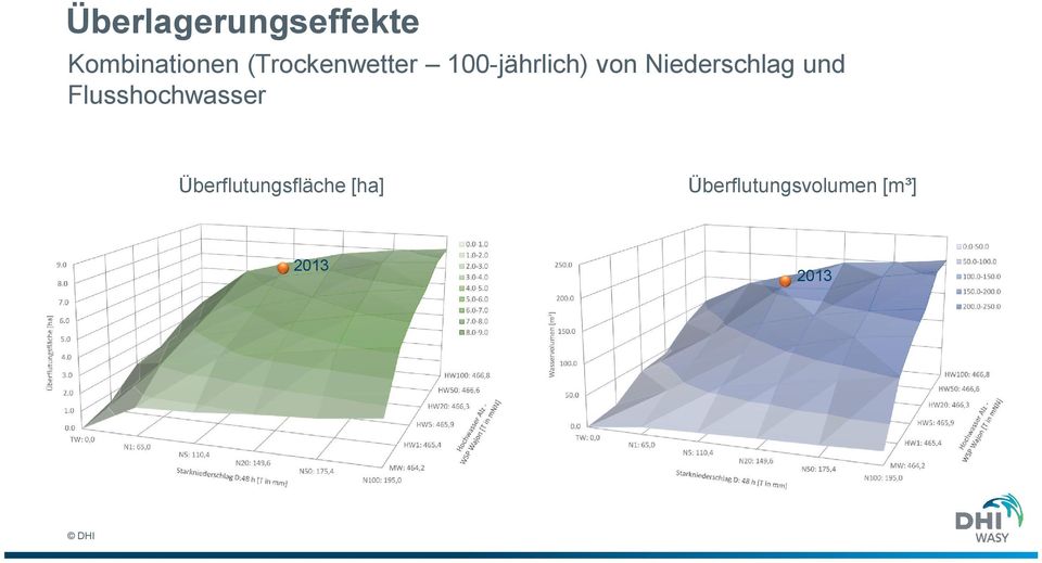 Niederschlag und Flusshochwasser