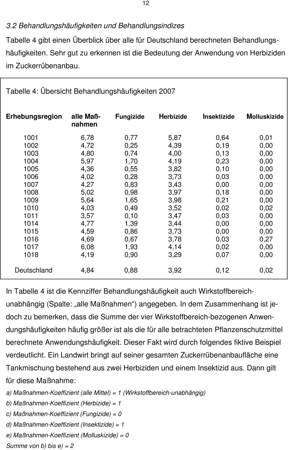 Tabelle 4: Übersicht Behandlungshäufigkeiten 2007 Erhebungsregion alle Maß- Fungizide Herbizide Insektizide Molluskizide nahmen 1001 6,78 0,77 5,87 0,64 0,01 1002 4,72 0,25 4,39 0,19 0,00 1003 4,80