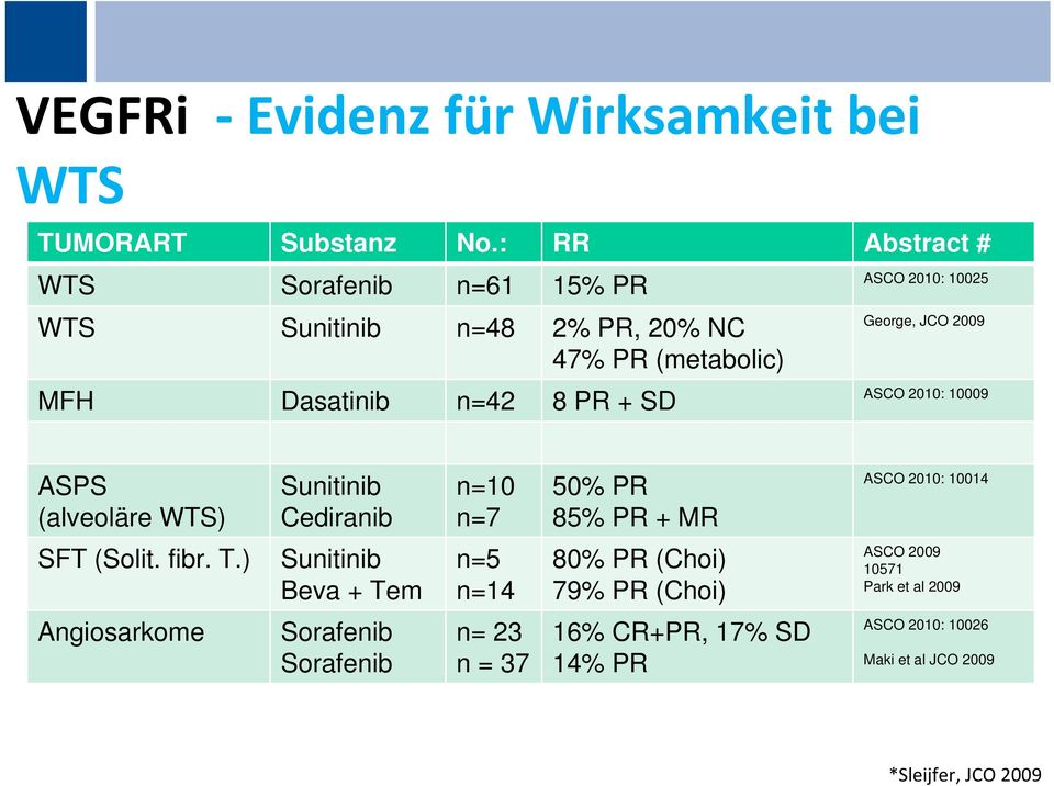 George, JCO 2009 ASCO 2010: 10009 ASPS (alveoläre WTS) Sunitinib Cediranib n=10 n=7 50% PR 85% PR + MR ASCO 2010: 10014 SFT (Solit. fibr. T.