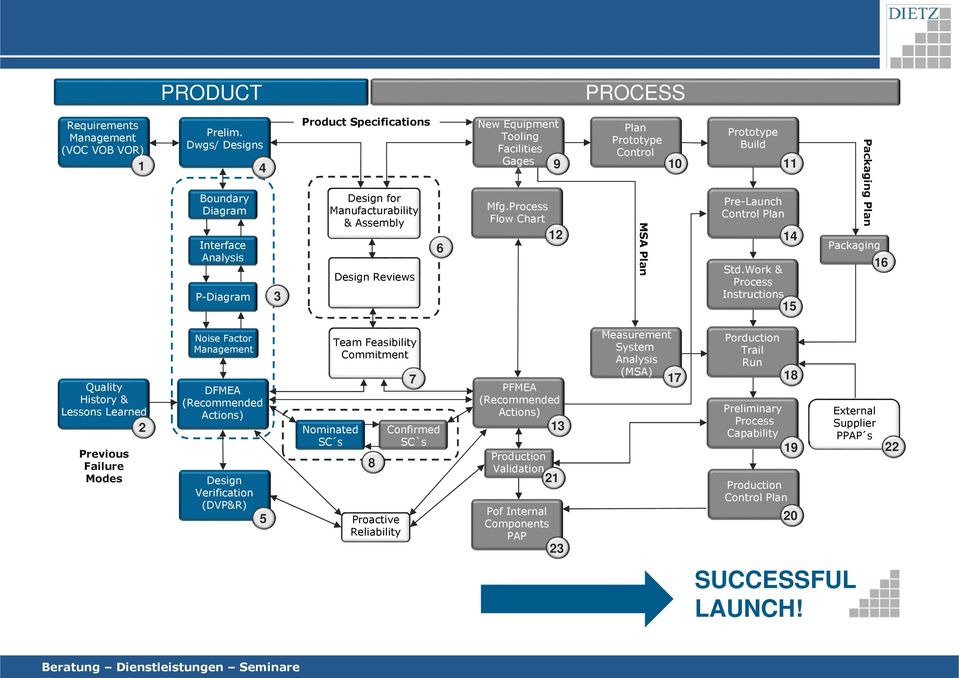 Process Flow Chart 9 12 Plan Prototype Control MSA Plan 10 Prototype Build Pre-Launch Control Plan Std.