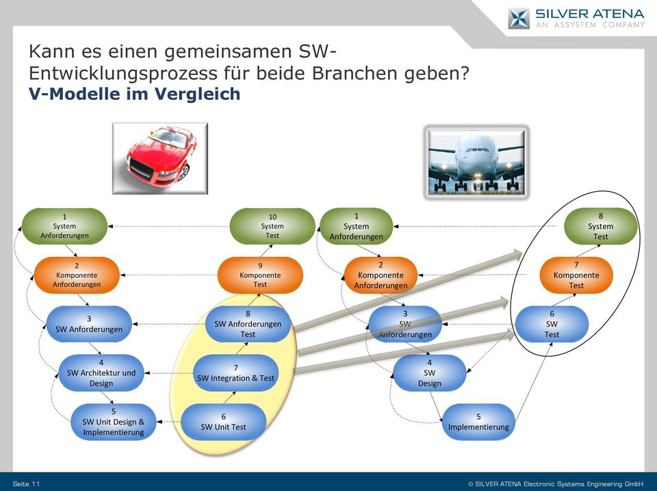 Komponente 2 Komponente 7 Komponente 3 SW 8 SW 3 SW 6 SW 4 SW Architektur und Design