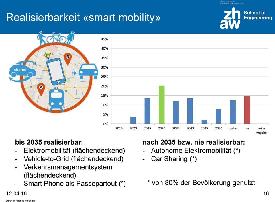 (flächendeckend) - Smart Phone als Passepartout (*) 12.04.16 16 nach 2035 bzw.