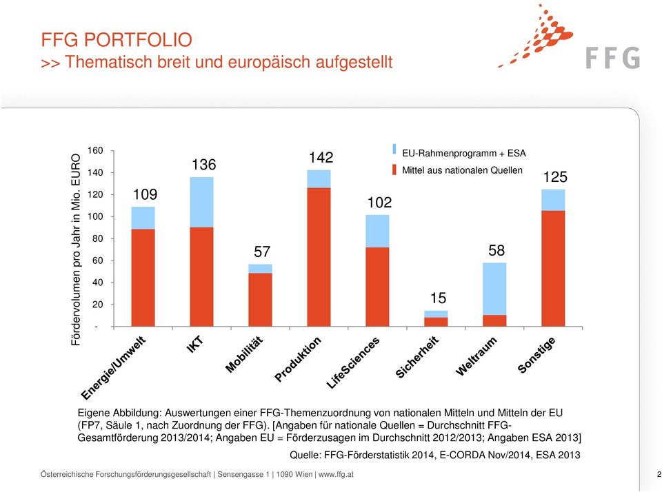 FFG-Themenzuordnung von nationalen Mitteln und Mitteln der EU (FP7, Säule 1, nach Zuordnung der FFG).