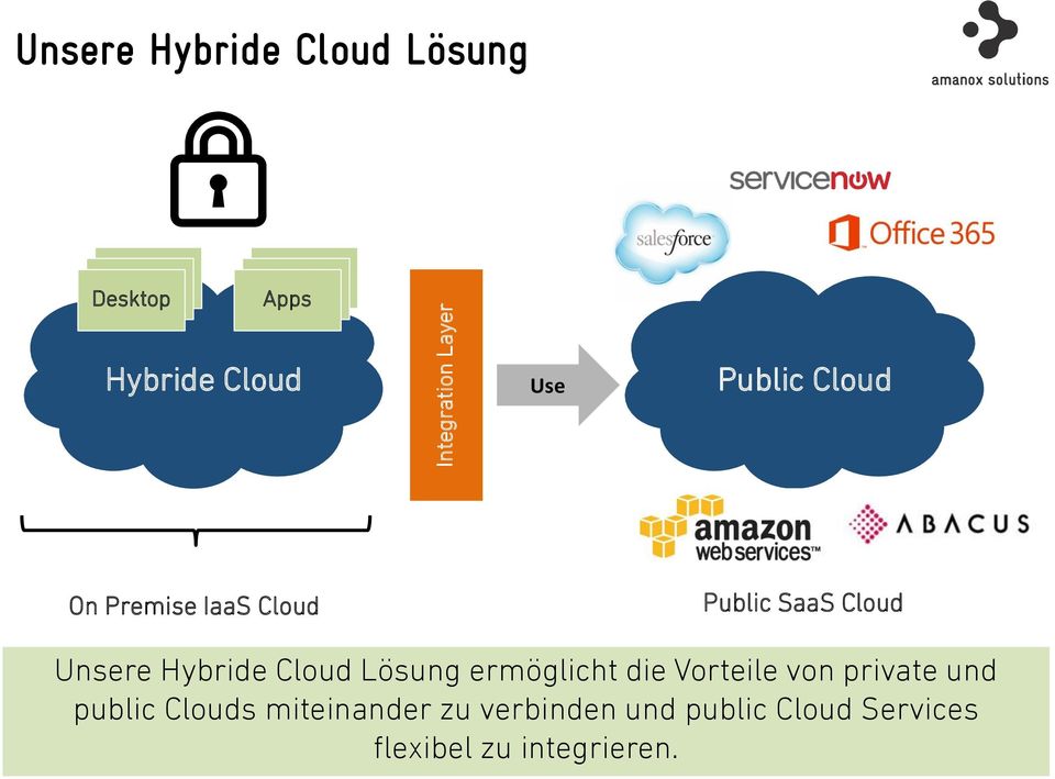 Unsere Hybride Cloud Lösung ermöglicht die Vorteile von private und public