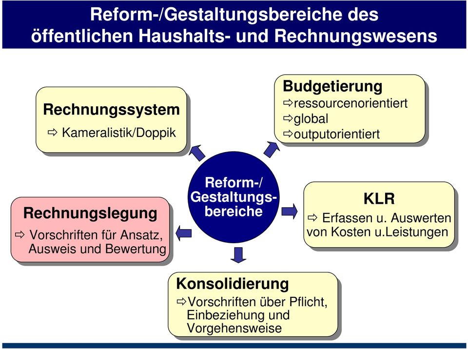Vorschriften für für Ansatz, Ausweis und und Bewertung Reform-/ Gestaltungsbereiche KLR Erfassen u. u. Auswerten von von Kosten u.