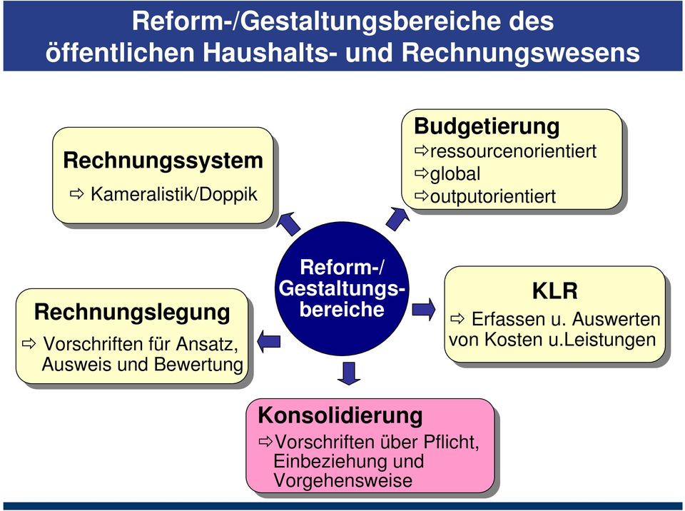 Vorschriften für für Ansatz, Ausweis und und Bewertung Reform-/ Gestaltungsbereiche KLR Erfassen u. u. Auswerten von von Kosten u.