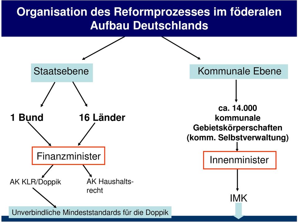 Finanzminister AK Haushaltsrecht Unverbindliche Mindeststandards für die