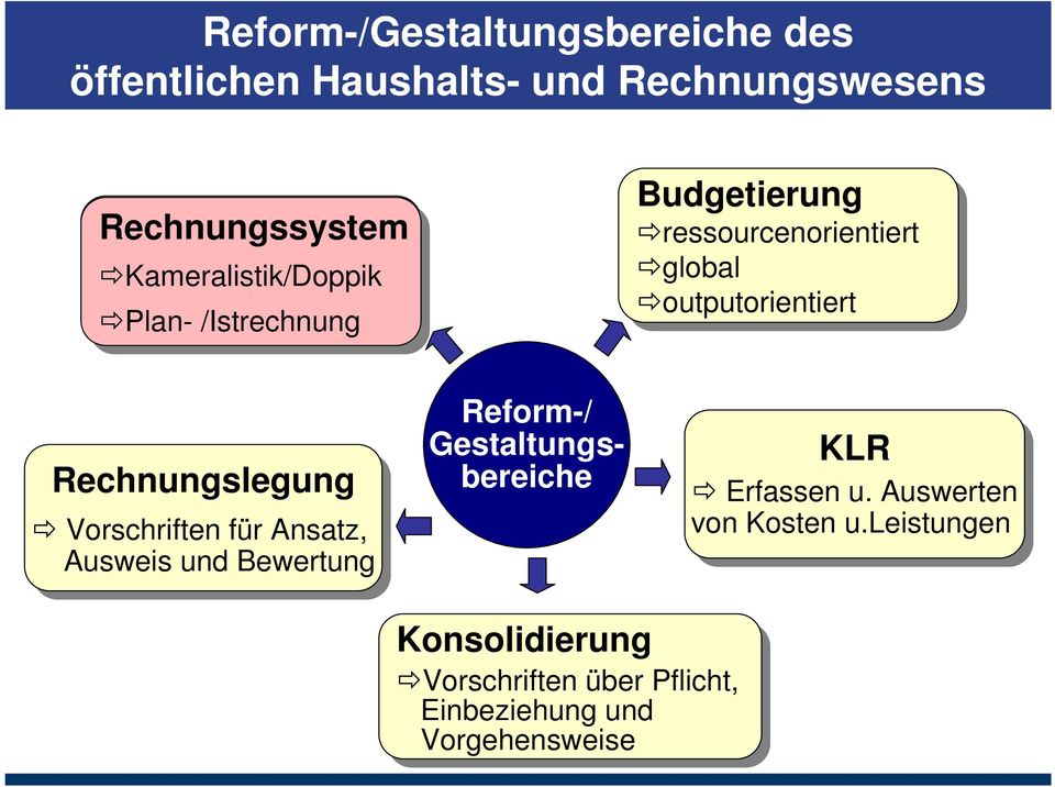 und Bewertung Reform-/ Gestaltungsbereiche Budgetierung ressourcenorientiert global outputorientiert KLR Erfassen u.