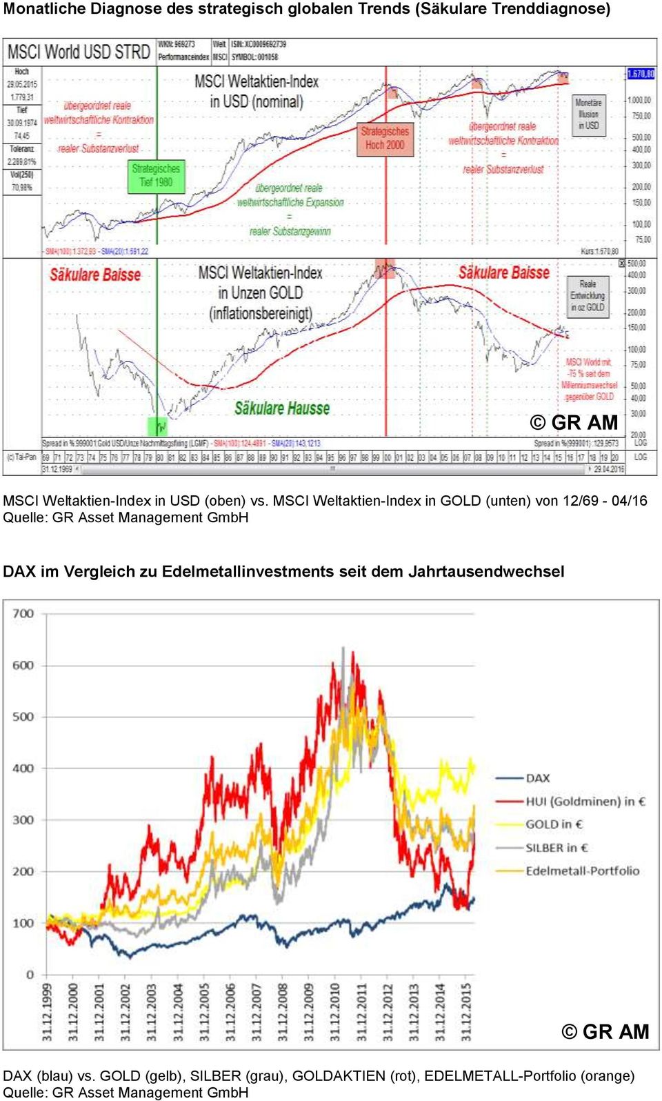 MSCI Weltaktien-Index in GOLD (unten) von 12/69-04/16 Quelle: GR Asset Management GmbH DAX im