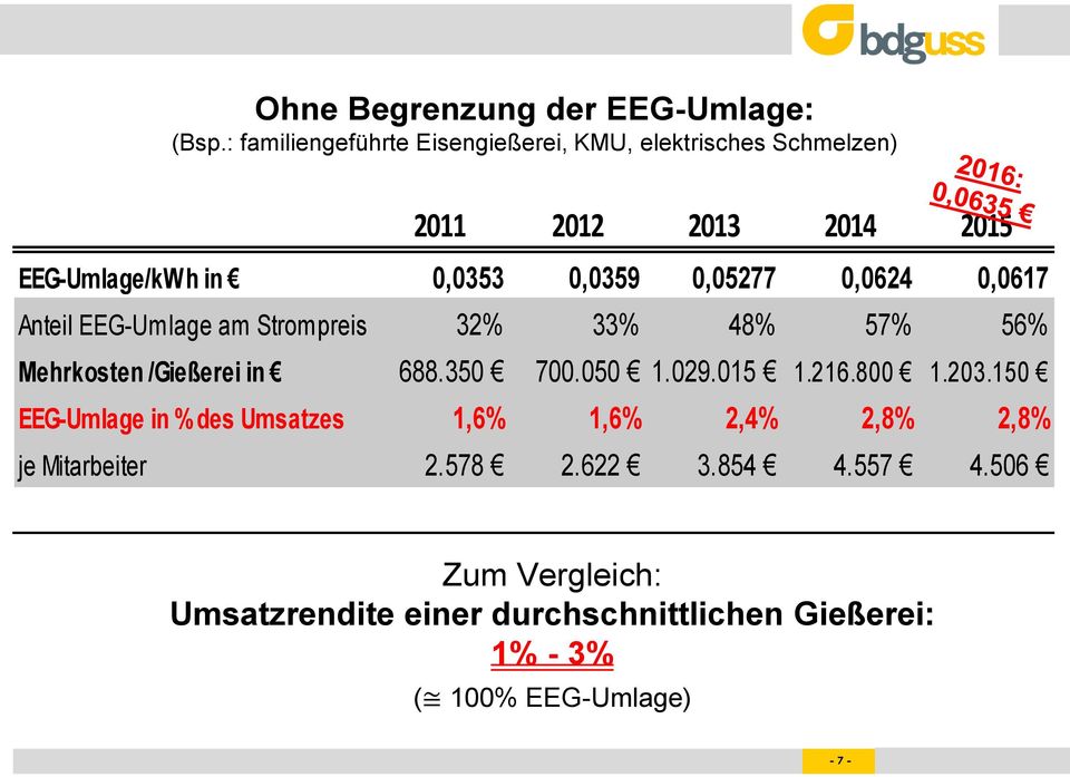 0,05277 0,0624 0,0617 Anteil EEG-Umlage am Strompreis 32% 33% 48% 57% 56% Mehrkosten /Gießerei in 688.350 700.050 1.029.