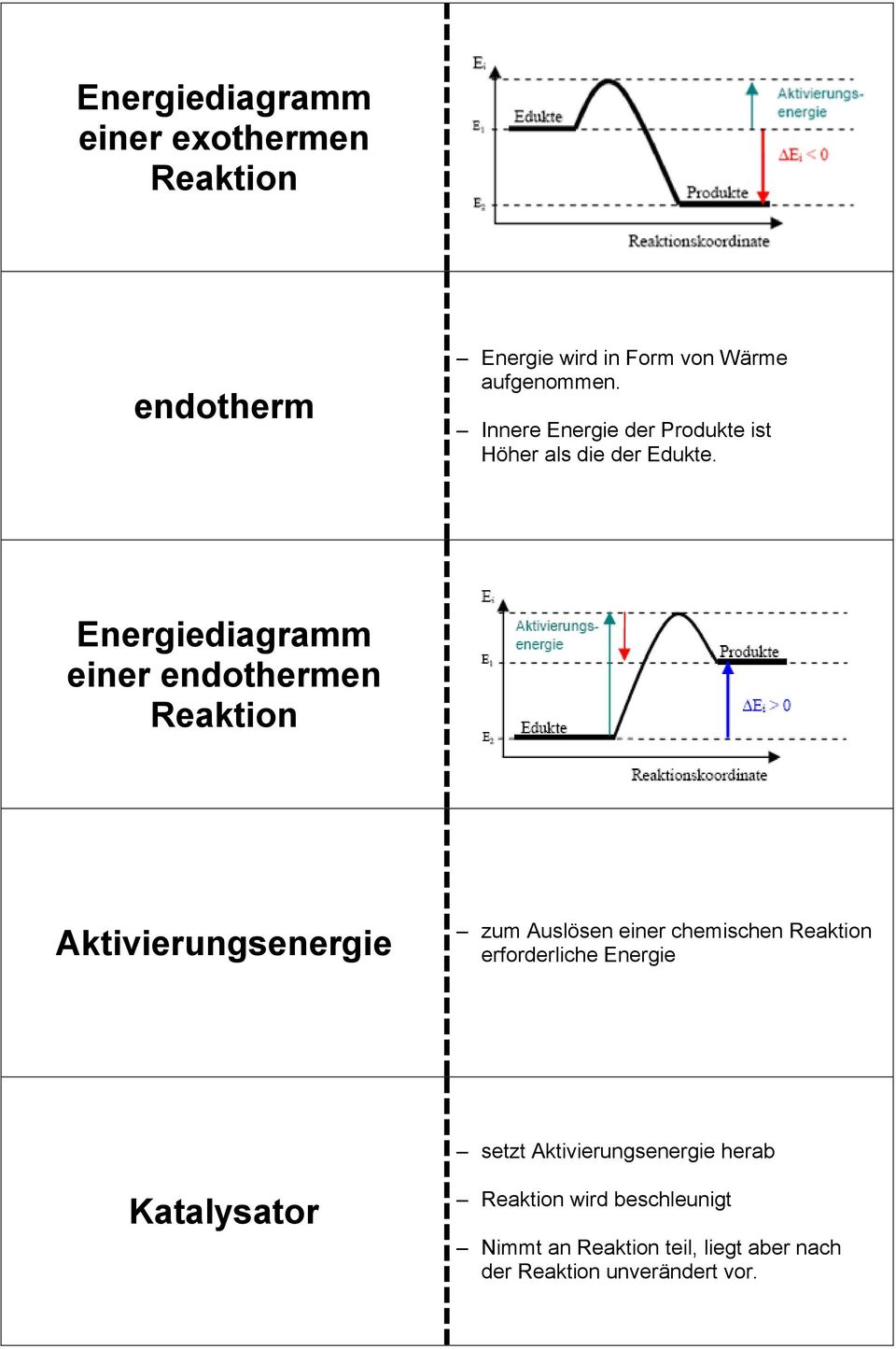 Energiediagramm einer endothermen Reaktion Aktivierungsenergie zum Auslösen einer chemischen Reaktion