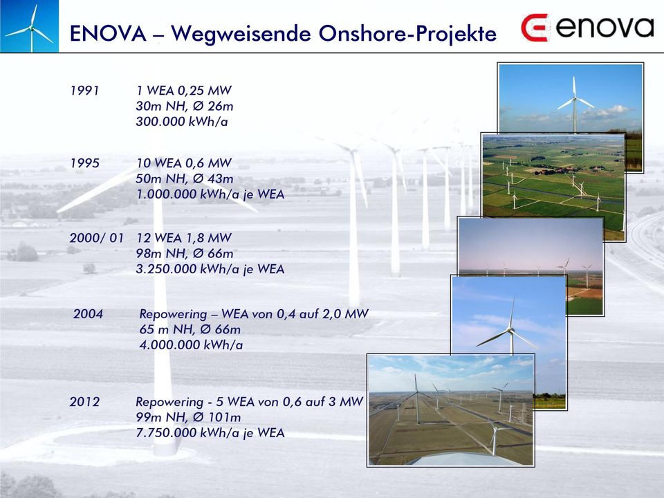 250.000 kwh/a je WEA 2004 Repowering WEA von 0,4 auf 2,0 MW 65 m NH, Ø 66m 4.000.000 kwh/a 2012 Repowering - 5 WEA von 0,6 auf 3 MW 99m NH, Ø 101m 7.