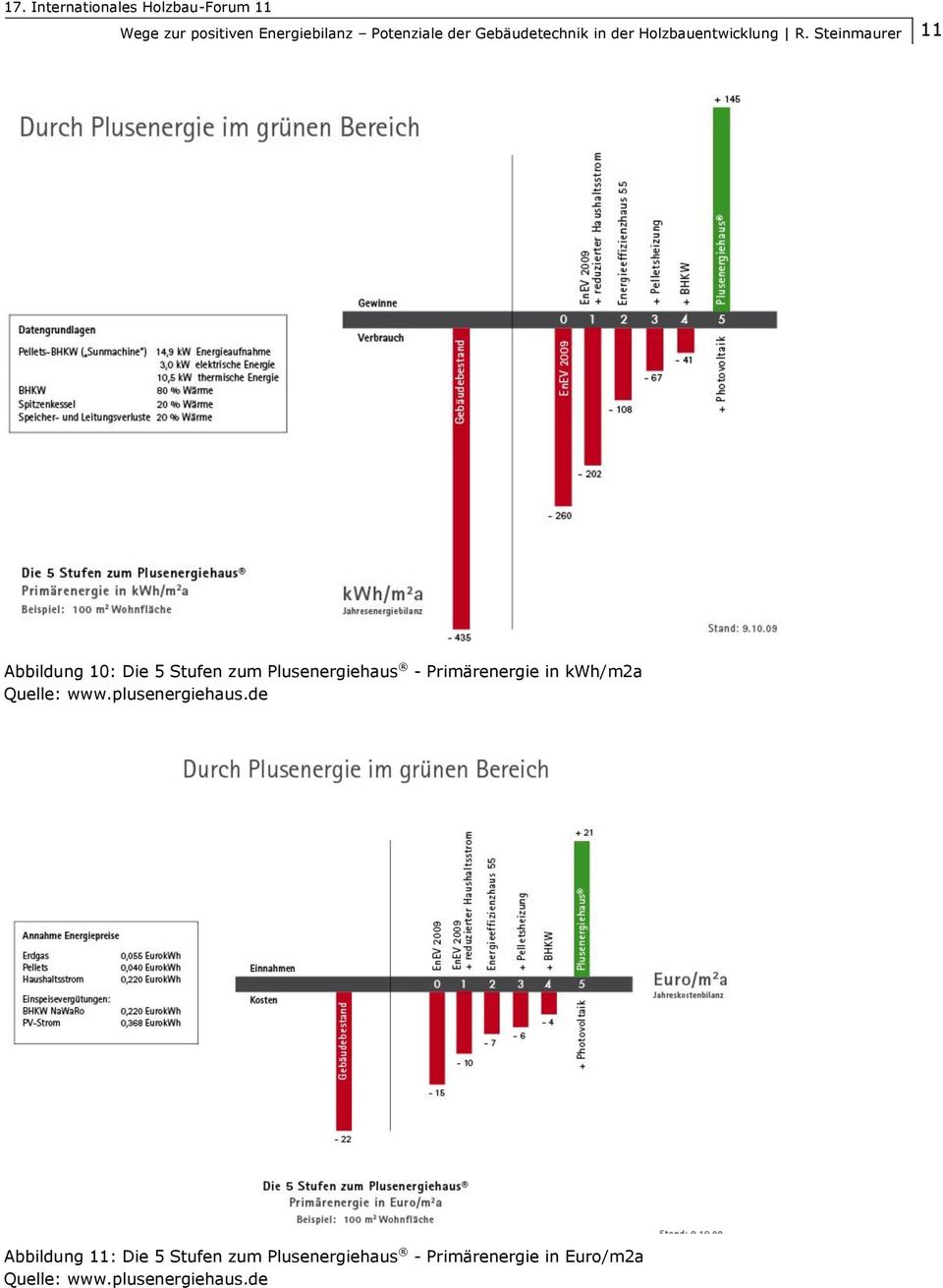 Steinmaurer 11 Abbildung 10: Die 5 Stufen zum Plusenergiehaus - Primärenergie in kwh/m2a