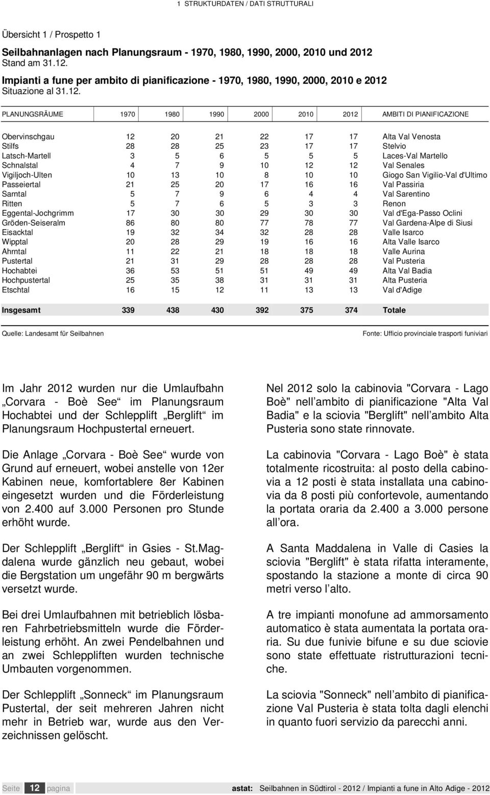 Impianti a fune per ambito di pianificazione - 1970, 1980, 1990, 2000, 2010 e 2012 