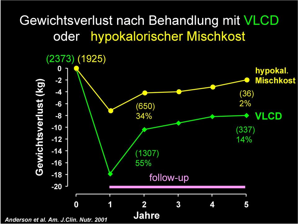 -20 (1925) (650) 34% (1307) 55% follow-up (36) 2% (337) 14% hypokal.
