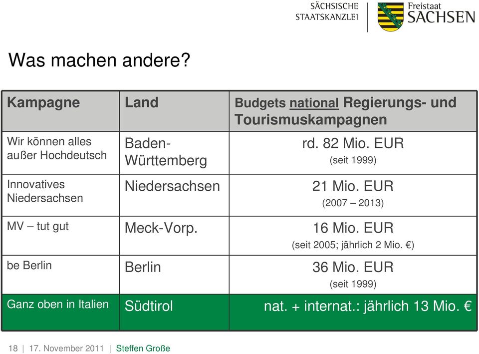 Innovatives Niedersachsen Baden- Württemberg Niedersachsen rd. 82 Mio. EUR (seit 1999) 21 Mio.