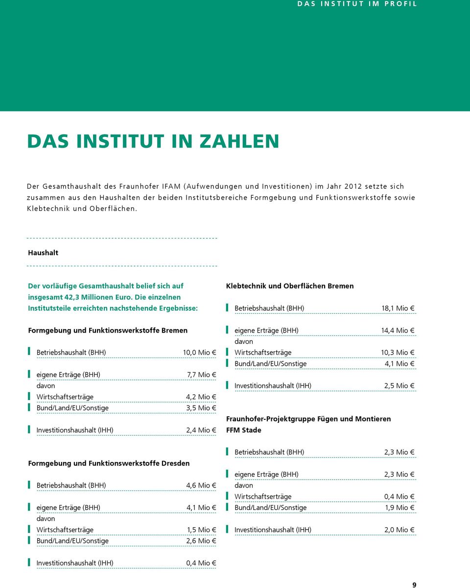 Die einzelnen Institutsteile erreichten nachstehende Ergebnisse: Klebtechnik und Oberflächen Bremen Betriebshaushalt (BHH) 18,1 Mio Formgebung und Funktionswerkstoffe Bremen Betriebshaushalt (BHH)