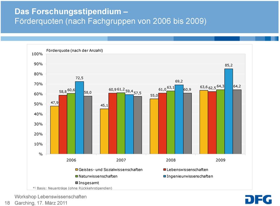 55,0 64,2 50% 40% 47,9 45,1 30% 20% 10% % 2006 2007 2008 2009 Geistes- und Sozialwissenschaften