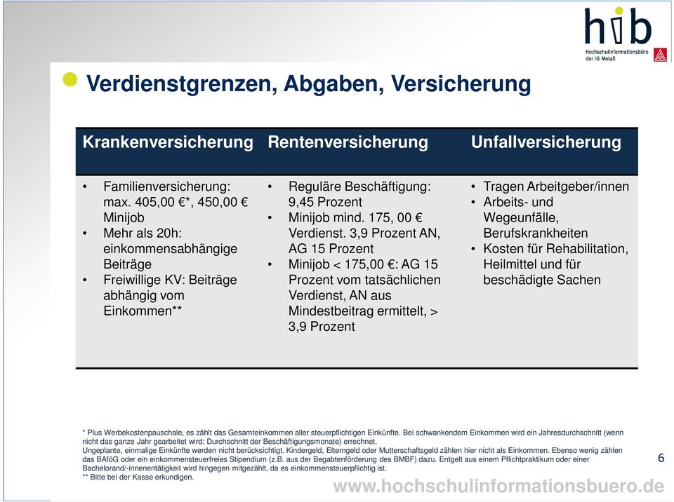 3,9 Prozent AN, AG 15 Prozent Minijob < 175,00 : AG 15 Prozent vom tatsächlichen Verdienst, AN aus Mindestbeitrag ermittelt, > 3,9 Prozent Tragen Arbeitgeber/innen Arbeits- und Wegeunfälle,