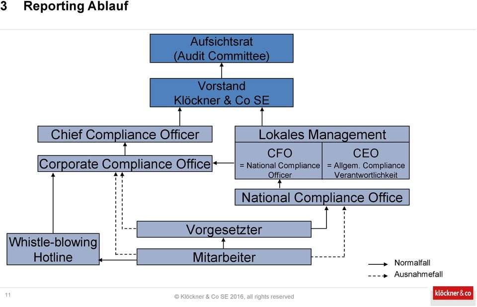 Compliance Officer CEO = Allgem.