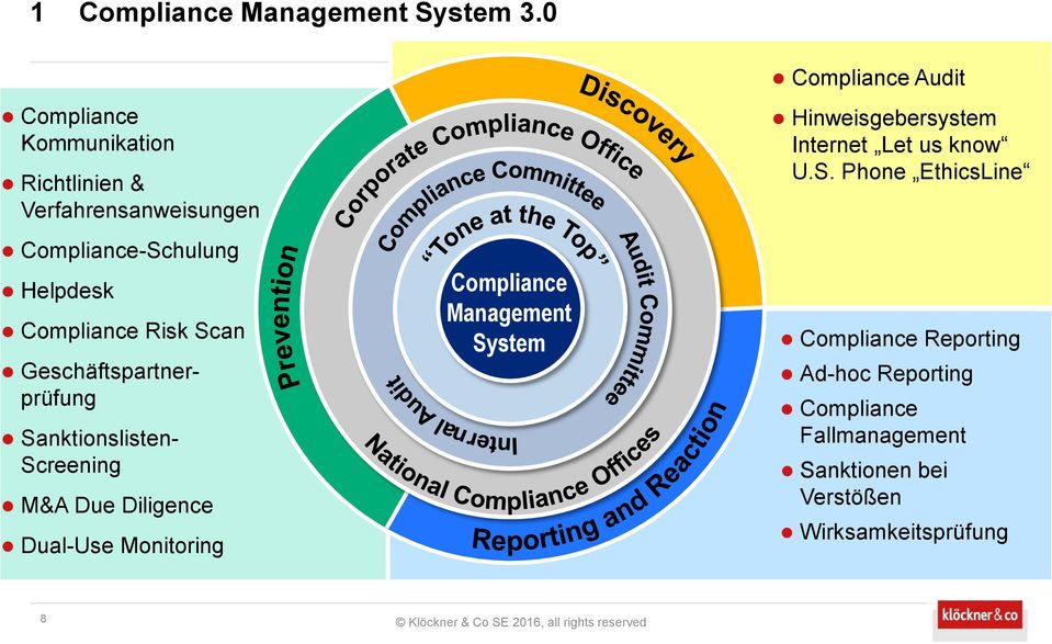 Compliance Management Sy