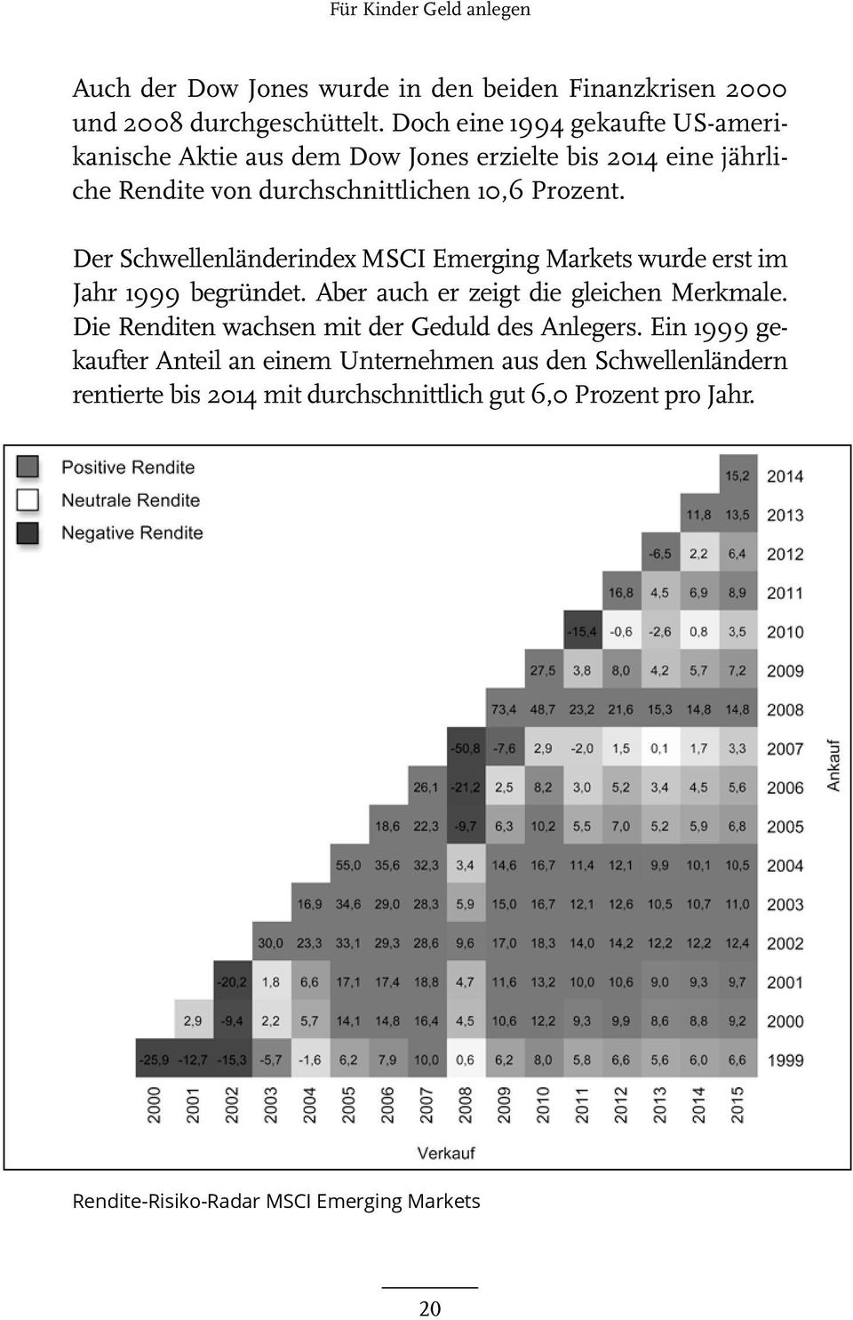 Der Schwellenländerindex MSCI Emerging Markets wurde erst im Jahr 1999 begründet. Aber auch er zeigt die gleichen Merkmale.