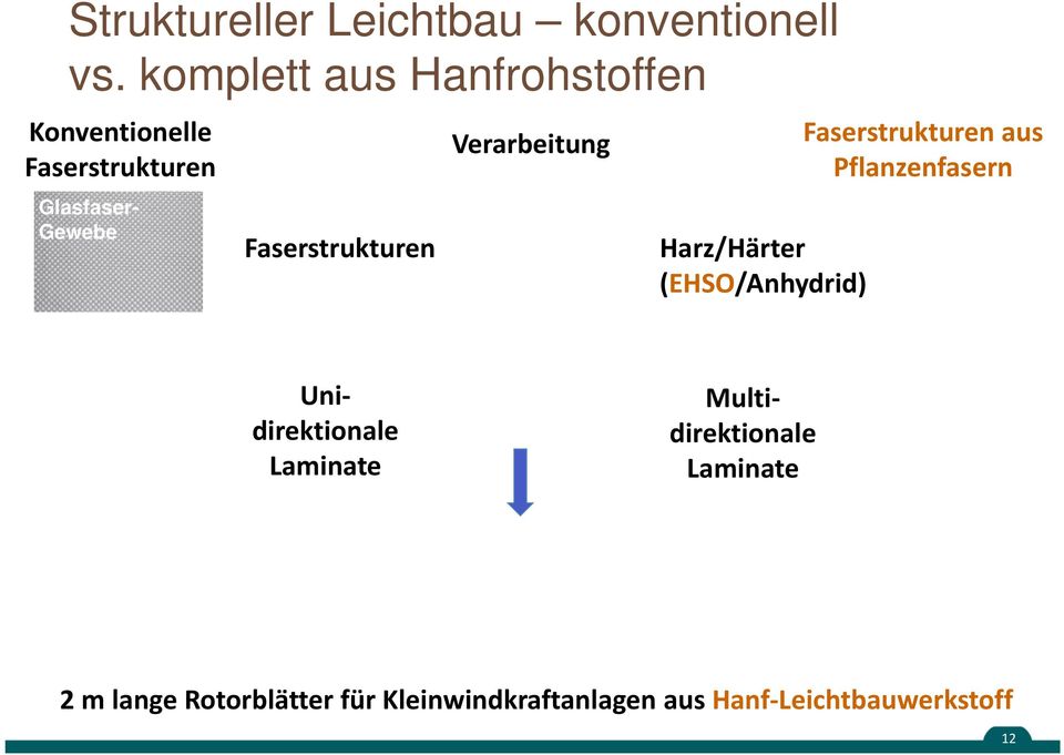 Verarbeitung Harz/Härter (EHSO/Anhydrid) Faserstrukturen aus Pflanzenfasern Hanfgewebe Carbonfaser-