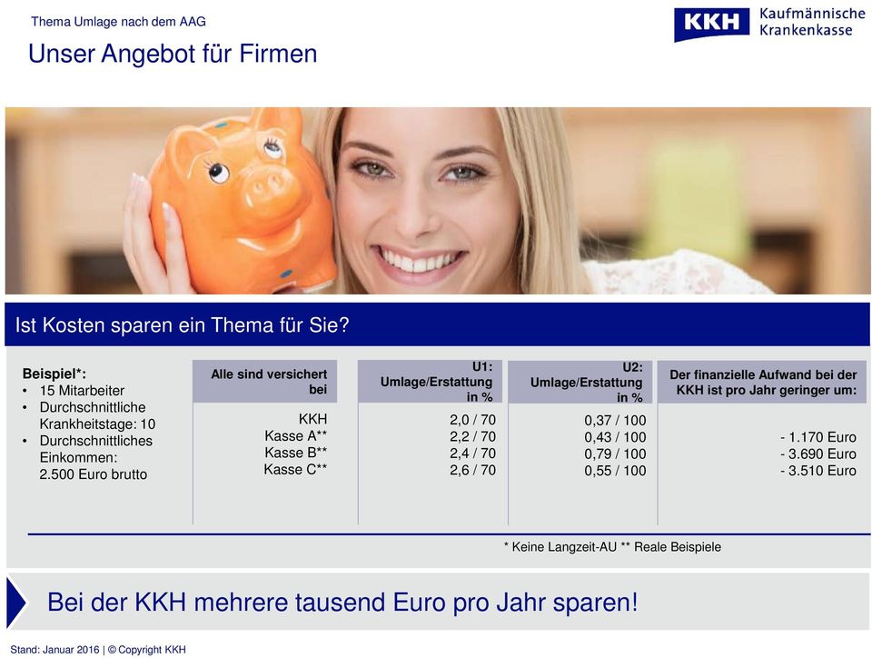 500 Euro brutto Alle sind versichert bei KKH Kasse A** Kasse B** Kasse C** U1: Umlage/Erstattung in % 2,0 / 70 2,2 / 70 2,4 / 70 2,6 / 70 U2: