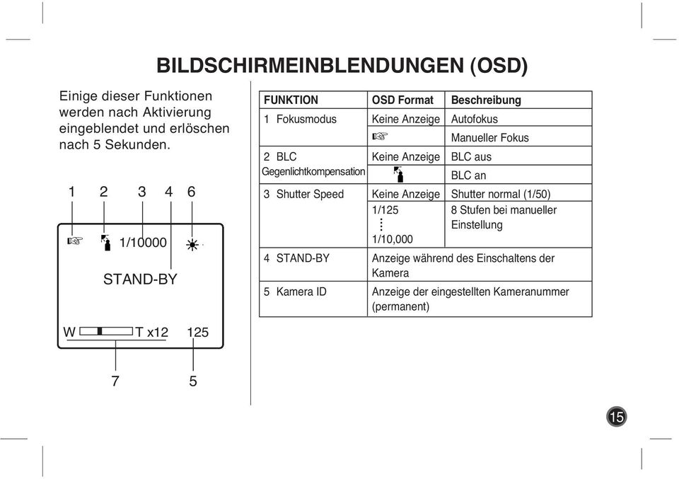 BLC aus Gegenlichtkompensation BLC an 3 Shutter Speed Keine Anzeige Shutter normal (1/50) 1/125 8 Stufen bei manueller Einstellung