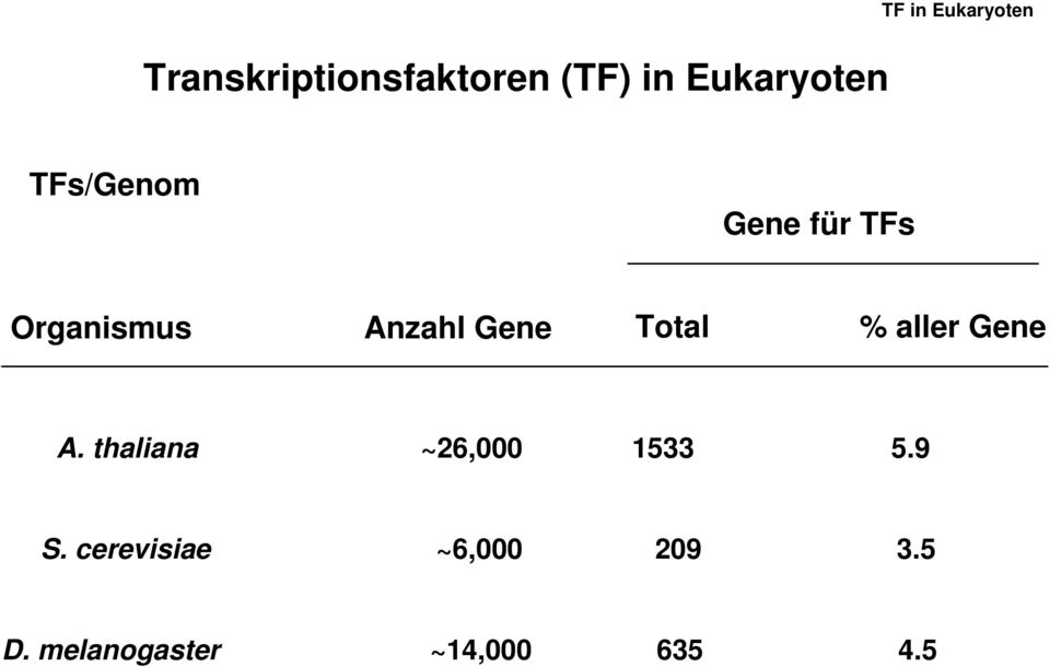 Gene Total % aller Gene A. thaliana ~26,000 1533 5.