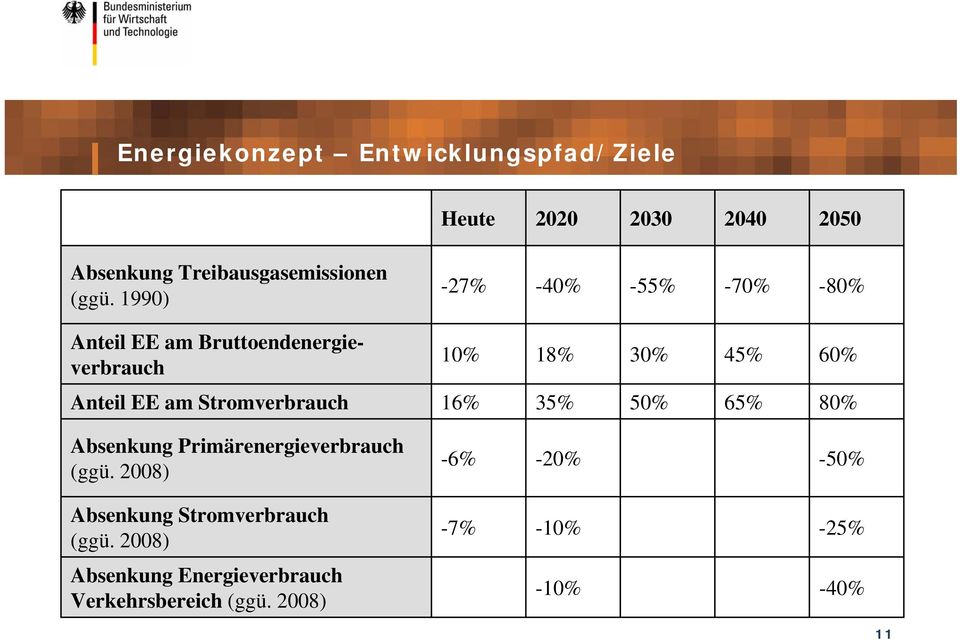 Stromverbrauch 16% 35% 50% 65% 80% Absenkung Primärenergieverbrauch (ggü.