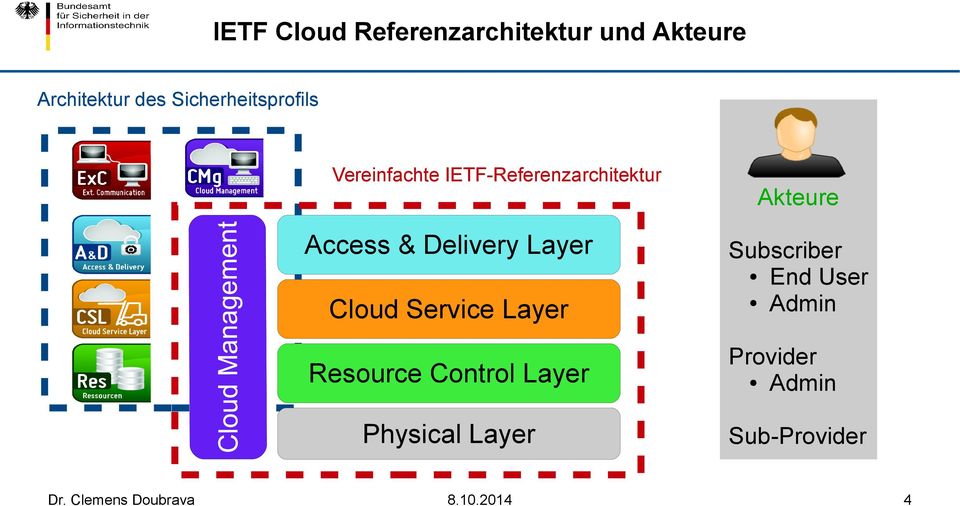 Delivery Layer Cloud Service Layer Resource Control Layer