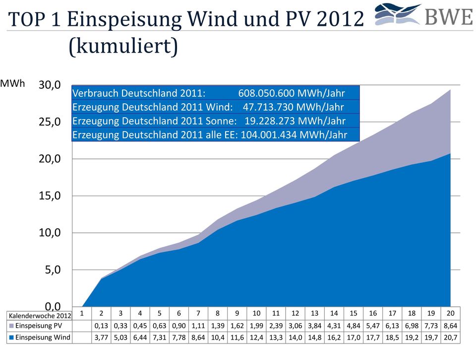 273 MWh/Jahr Erzeugung Deutschland 2011 alle EE: 104.001.