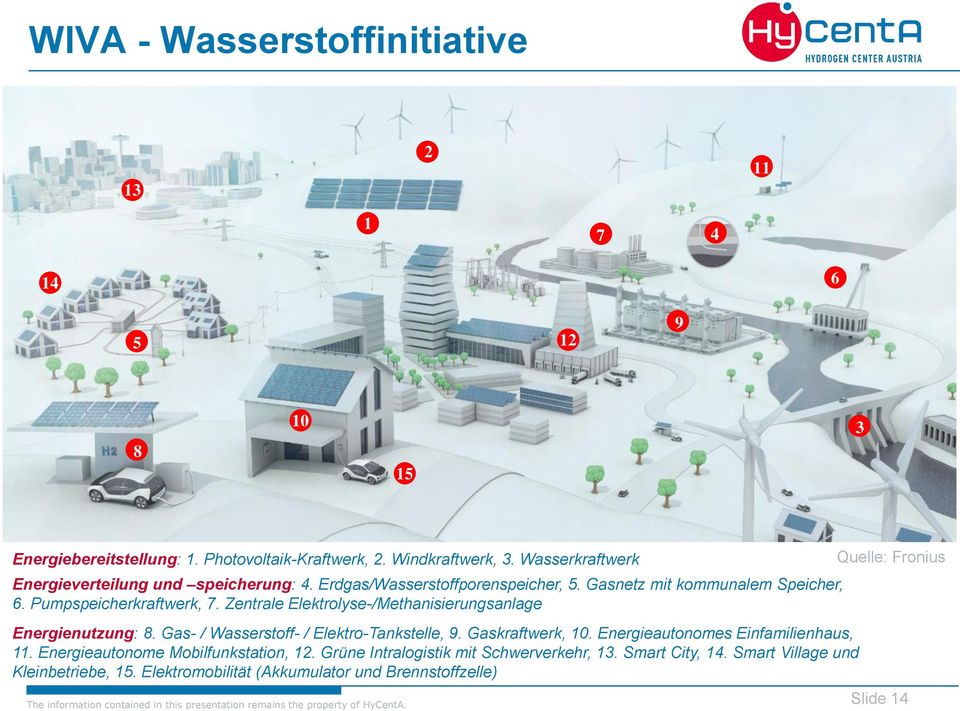 Zentrale Elektrolyse-/Methanisierungsanlage Energienutzung: 8. Gas- / Wasserstoff- / Elektro-Tankstelle, 9. Gaskraftwerk, 10. Energieautonomes Einfamilienhaus, 11.