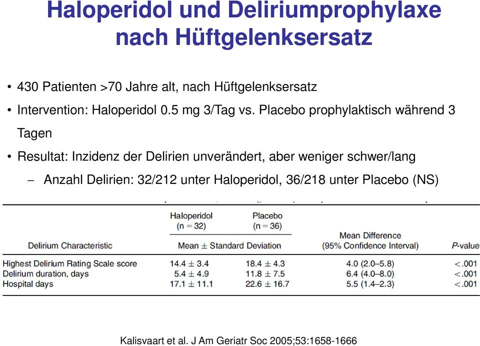 Placebo prophylaktisch während 3 Tagen Resultat: Inzidenz der Delirien unverändert, aber