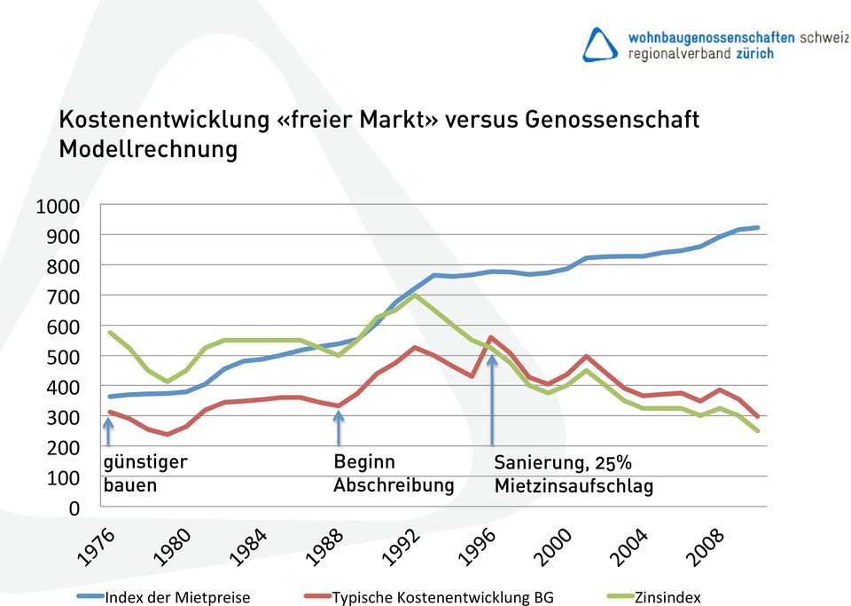 günstiger bauen Beginn Abschreibung Sanierung, 25%