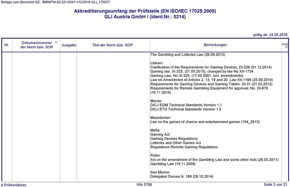 2014) Requirements for Gaming Devices and Gaming Tables, DI-31 (21.03.201 Requirements for Remote Gambling Equipment for approval, No. DI-678 (16.11.