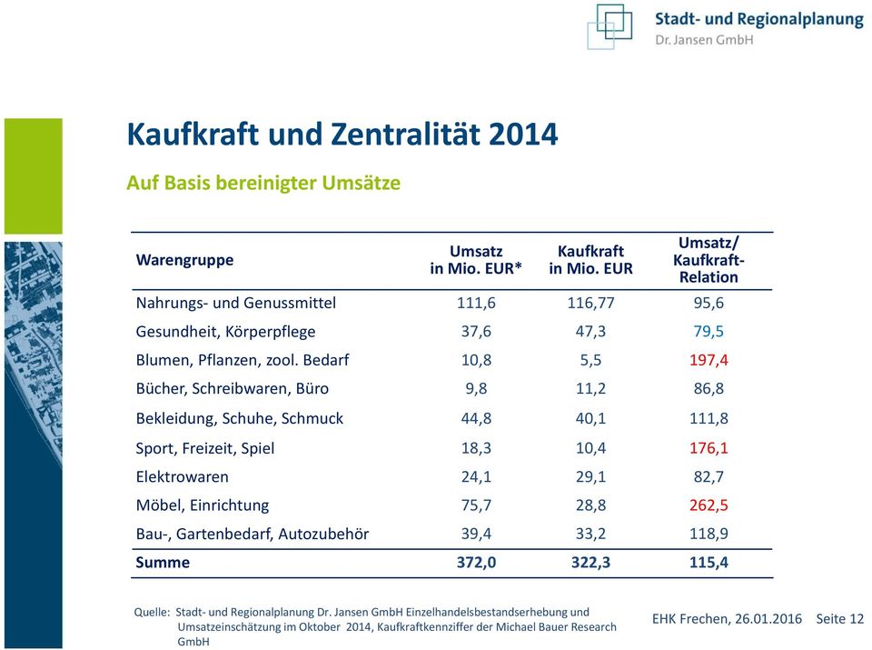 Bedarf 10,8 5,5 197,4 Bücher, Schreibwaren, Büro 9,8 11,2 86,8 Bekleidung, Schuhe, Schmuck 44,8 40,1 111,8 Sport, Freizeit, Spiel 18,3 10,4 176,1 Elektrowaren 24,1 29,1 82,7 Möbel,