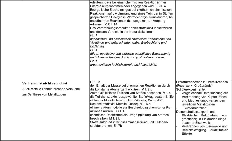 umgekehrten Vorgang erkennen. CR I. 10 Das Verbrennungsprodukt Kohlenstoffdioxid identifizieren und dessen Verbleib in der Natur diskutieren.