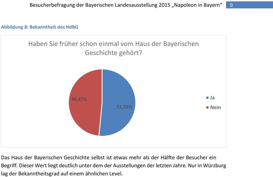 48,47% 51,53% Ja Nein Das Haus der Bayerischen Geschichte selbst ist etwas mehr als der