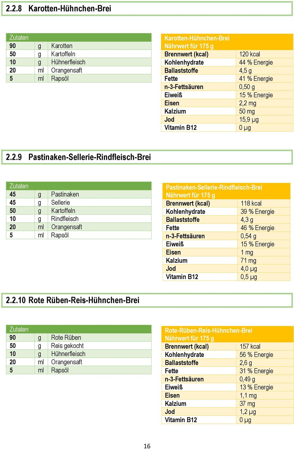 2 mg 50 mg Jod 15,9 µg Vitamin B12 0 µg 2.2.9 Pastinaken-Sellerie-Rindfleisch-Brei 45 g Pastinaken 45 g Sellerie 50 g Kartoffeln 10 g Rindfleisch 20 ml Orangensaft