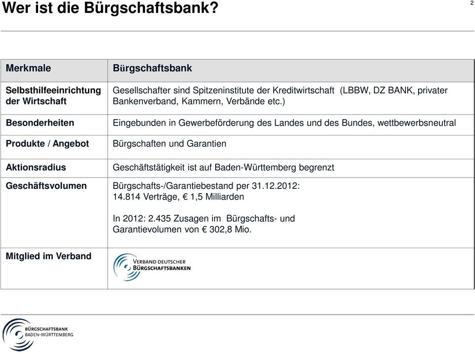 der Kreditwirtschaft (LBBW, DZ BANK, privater Bankenverband, Kammern, Verbände etc.