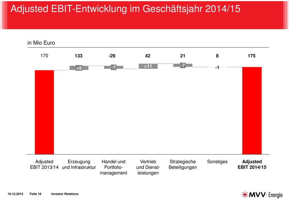 EBIT 2013/14 Erzeugung und Infrastruktur Handel und Portfoliomanagement Vertrieb