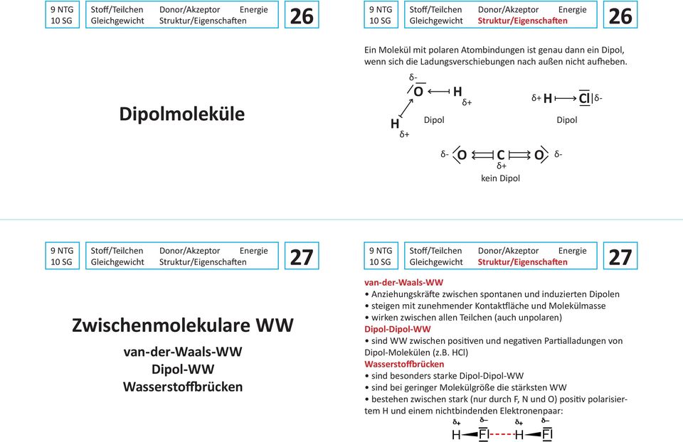 H δ+ δ- O Dipol H δ+ H Dipol Cl δ+ δ- δ- O C O δ- δ+ kein Dipol Gleichgewicht Struktur/Eigenschaften 27 Gleichgewicht Struktur/Eigenschaften 27 Zwischenmolekulare WW van-der-waals-ww Dipol-WW