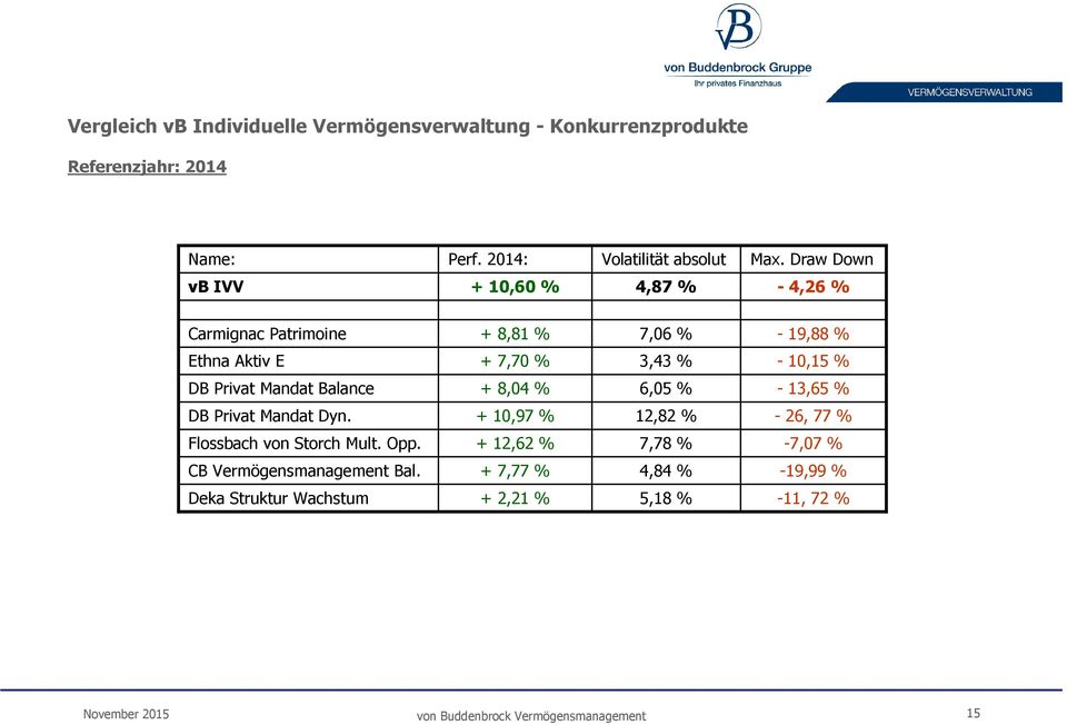 Privat Mandat Balance + 8,04 % 6,05 % - 13,65 % DB Privat Mandat Dyn. + 10,97 % 12,82 % - 26, 77 % Flossbach von Storch Mult. Opp.