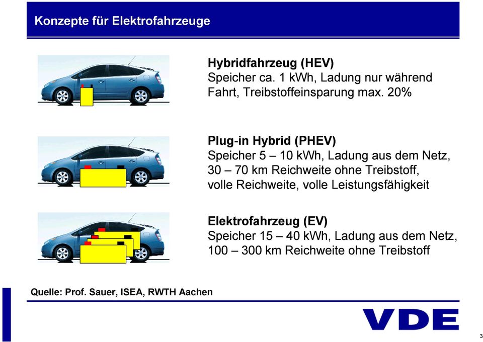 20% Plug-in Hybrid (PHEV) Speicher 5 10 kwh, Ladung aus dem Netz, 30 70 km Reichweite ohne Treibstoff,